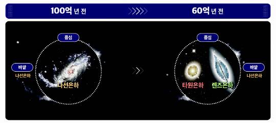 은하단 내 은하가 시간 경과에 따라 형태가 변화하는 모습.