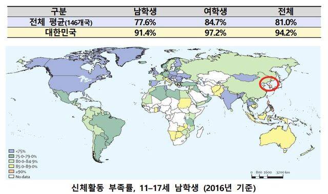 146개국 청소년의 ‘신체활동 부족률’을 조사한 결과 한국 청소년이 평균 94.2%로 가장 높았다. 질병청