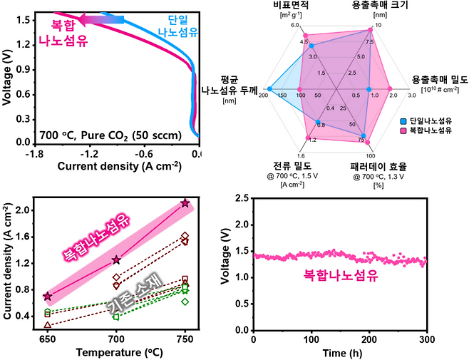 복합나노섬유 CO₂ 분해 성능 내구성 및 단일나노섬유 대비 미세구조 특성