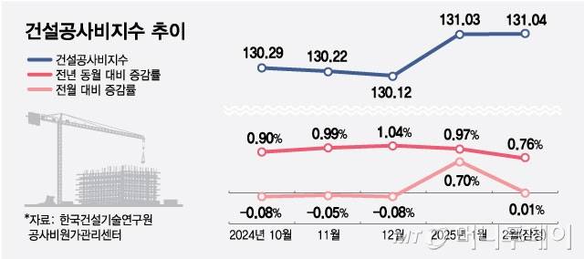 건설공사비지수 추이/그래픽=최헌정