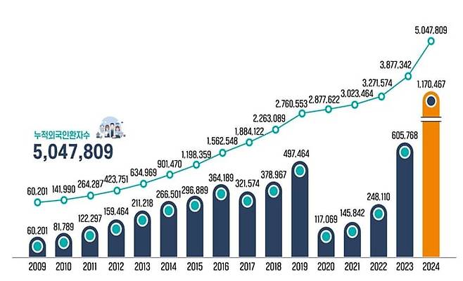 외국인 환자 유치 추이. /보건복지부