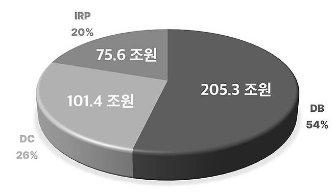 퇴직연금 제도 유형별 적립금 현황(2023년 12월 31일 기준) / 출처=통계청
