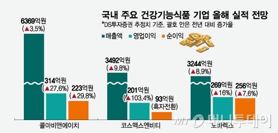 국내 주요 건강기능식품 기업 올해 실적 전망/그래픽=임종철