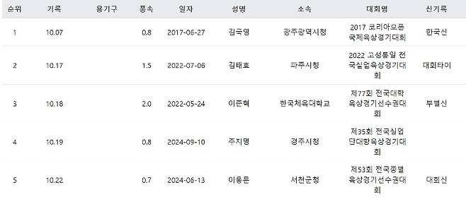 대한민국 남자 육상 100m 역대 기록 1위부터 5위. 대한육상연맹 제공