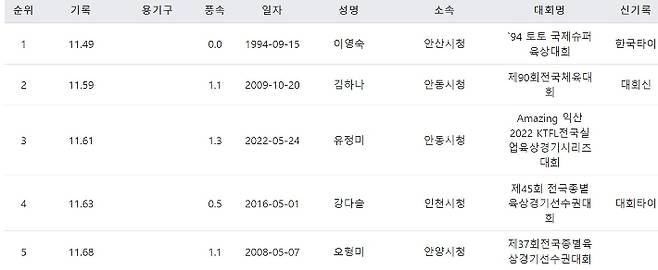 대한민국 여자 육상 100m 역대 기록 1위부터 5위. 대한육상연맹 제공