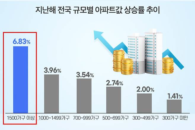지난해 전국 규모별 아파트값 상승률 추이