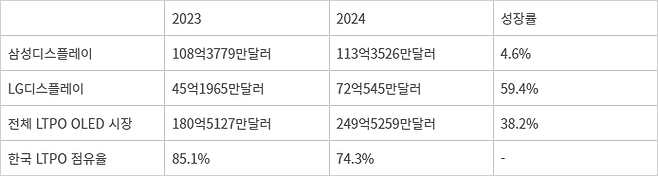 2023~2024 LTPO OLED 매출 및 한국산 점유율. - <자료: 옴디아 재구성>