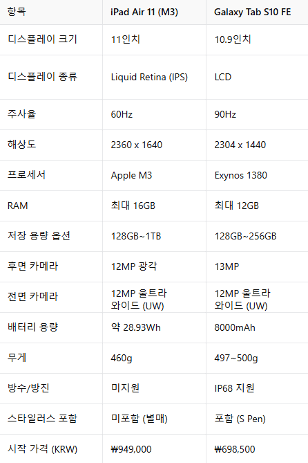 갤럭시 탭 S10 FE 시리즈와 아이패드 에어 11인치 모델 주요 성능 비교표 (사진=지디넷코리아)