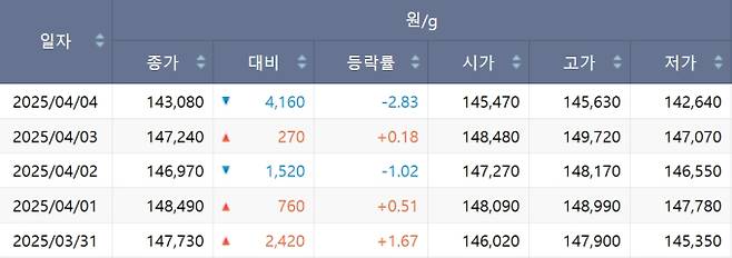 한국거래소(KRX) 금시장 국내 금값, 국제 금값 bnt, 한국거래소 금시세(금값) 3.148% 하락