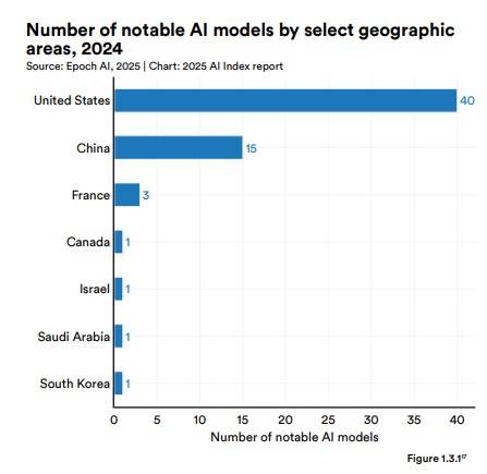 미국 스탠퍼드대 인간중심AI연구소(HAI)가 7일(현지 시각) 발간한 'AI 인덱스 보고서 2025' 내 주목할 만한 AI 모델 그래프.(AI 인덱스 보고서 2025)