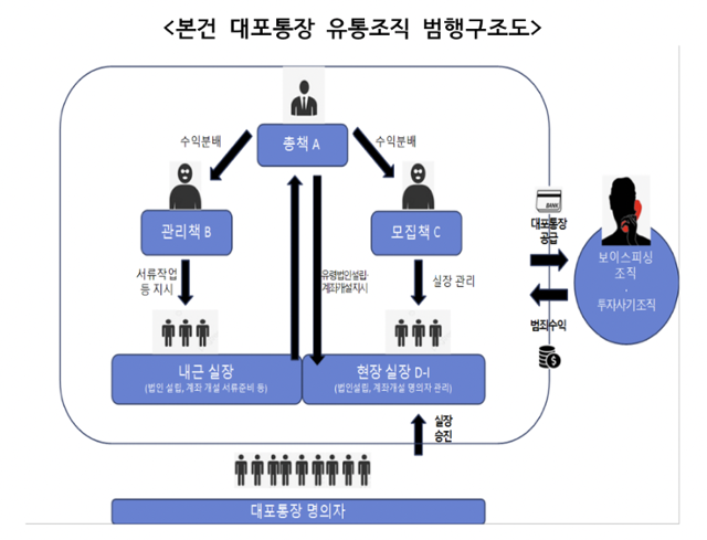 대포통장 유통조직 범행구조도. 서울동부지검 제공
