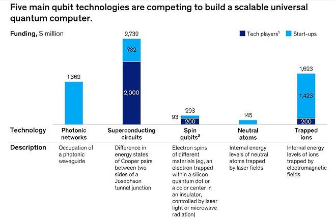 5대 큐비트 기술 투자 현황, 현재 초전도 회로(Superconducting circuits) 기술 채택률이 가장 높다 / 출처=맥킨지 앤 컴퍼니