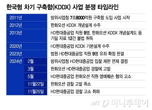 한국형 차기 구축함(KDDX) 사업 분쟁 타임라인. / 그래픽=이지혜 디자인기자