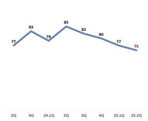 소매유통업 경기전망지수(RBSI) 추이 ⓒ대한상의 제공