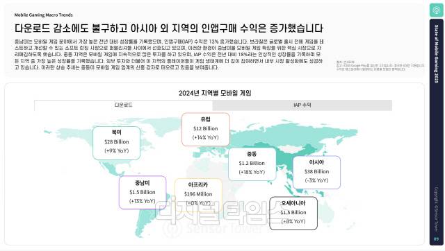 다운로드 감소에도 불구하고 아시아 외 지역의 인앱구매 수익은 증가했다. 센서타워 제공