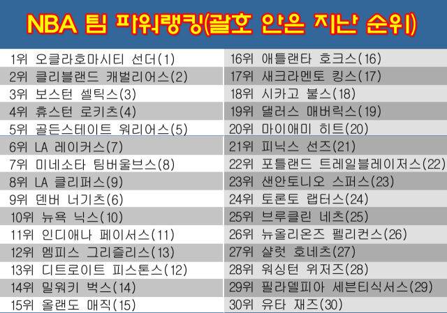 8일 발표된 NBA 팀 파워랭킹. /그래픽=심재희 기자