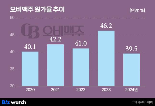 오비맥주 원가율 추이./그래픽=비즈워치