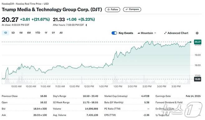 DJT 일일 주가추이 - 야후 파이낸스 갈무리