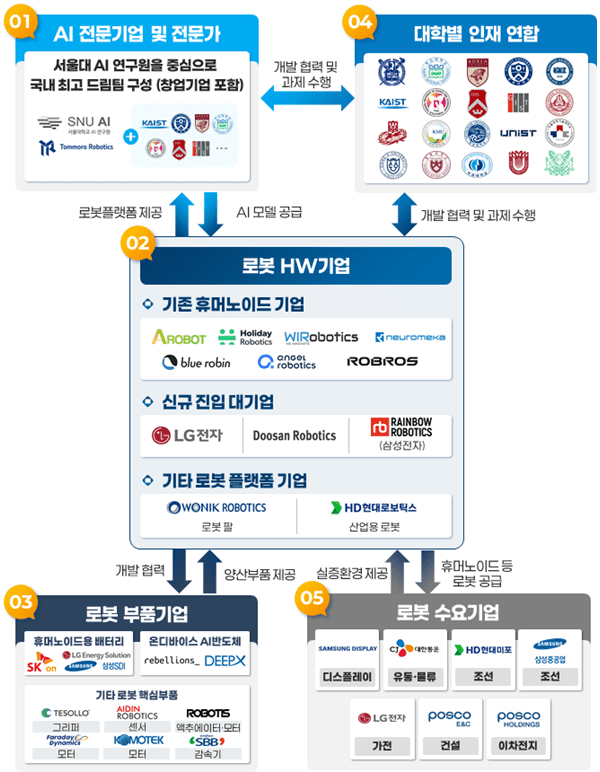 K-휴머노이드 연합 추진체계 (사진=산업통상자원부)