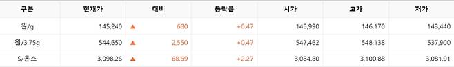 한국거래소(KRX) 금시장 국내 금값시세, 금가격 국제 금값 bnt, 한국거래소 금시세(금값) 0.48% 상승