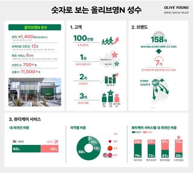 2024년 11월 오픈 이후 4개월간 올리브영N 성수 성과. 올리브영 제공