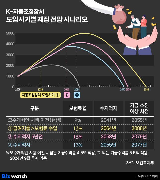 보건복지부의 K-자동조정장치 도입시기별 재정전망 시나리오/그래픽=비즈워치