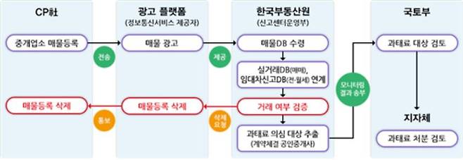 허위매물 모니터링 업무 절차도(*CP(Content Provider)사:중개사에게 매물 등록·관리 서비스를 제공하는 업체. 한국부동산원 제공)