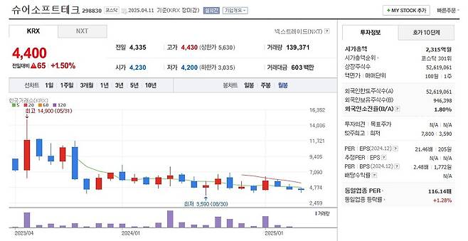 슈어소프트테크 주가 월봉 그래프 캡처.