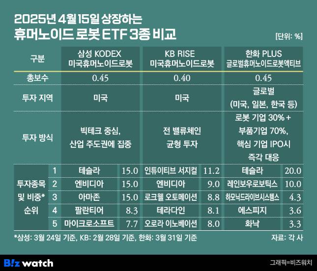 휴머노이드 로봇 ETF 3종 비교