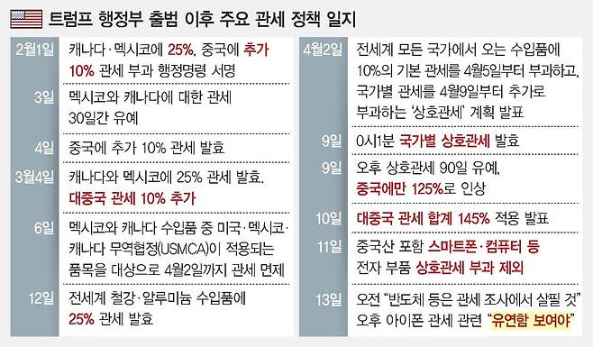 트럼프 2기 관세정책 일지