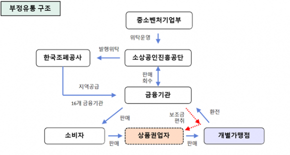 온누리상품권 부정유통 구조. 대구경찰청 제공