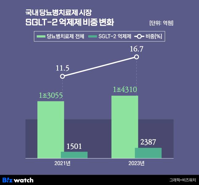 국내 당뇨병치료제 시장서 SGLT-2 억제제가 차지하는 비중. /그래픽=비즈워치