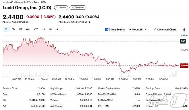 루시드 일일 주가추이 - 야후 파이낸스 갈무리