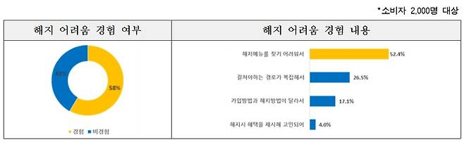구독해지 어려움 경험 여부. 서울시 제공