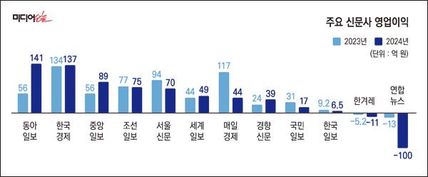 ▲2024년 주요 신문사 영업이익.