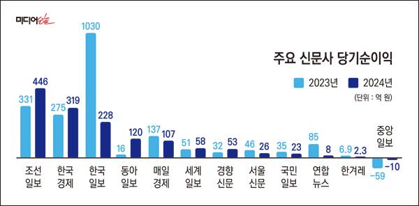 ▲2024년 주요 신문사 당기순이익.