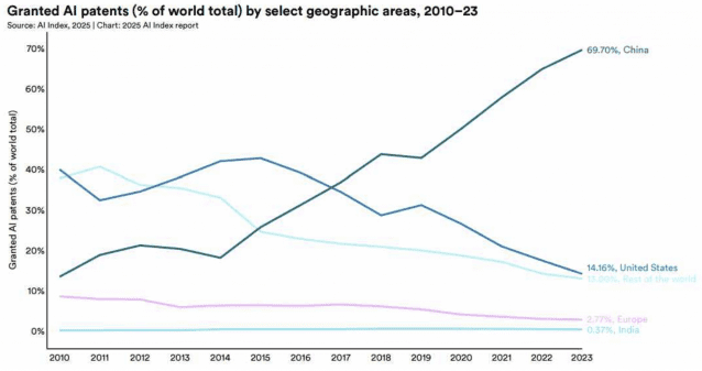 전체 AI 등록 특허 추이 (사진=스탠포드 HAI)