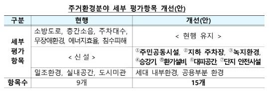 주거환경분야 세부 평가항목 개선(안). 국토부 제공