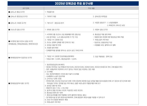 HD현대중공업 노조가 '2025년 임금협상'을 앞두고 정년 연장과 기본급 인상 등을 담은 세부 요구안을 확정했다. 노조는 지난 16일 임시대의원대회를 열고 HD현대중공업·HD현대삼호·HD현대미포 등 HD그룹 조선 3사 공동 요구안과 함께 총 15개 항목의 요구안을 만장일치로 확정했다고 17일 밝혔다. 요구안의 핵심은 조선업 호황에 상응하는 고용 안정과 임금 인상이다. 자료 노조 소식지