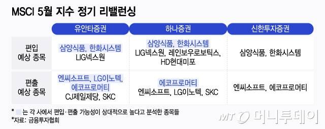 MSCI 5월 지수 정기 리밸런싱./그래픽=윤선정 디자인 기자