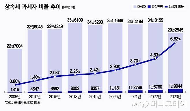 상속세 과세자 비율 추이/그래픽=윤선정