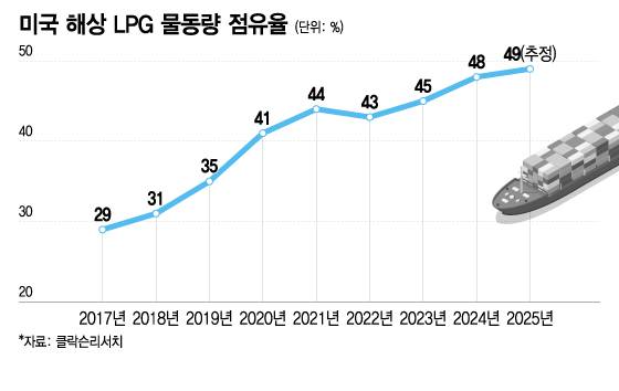 미국 해상 LPG 물동량 점유율/그래픽=이지혜