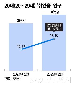 20대(20~29세) '쉬었음' 인구. /그래픽=이지혜 기자.
