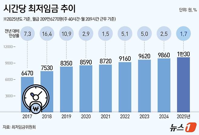 시간당 최저임금 추이. ⓒ News1 김초희 디자이너