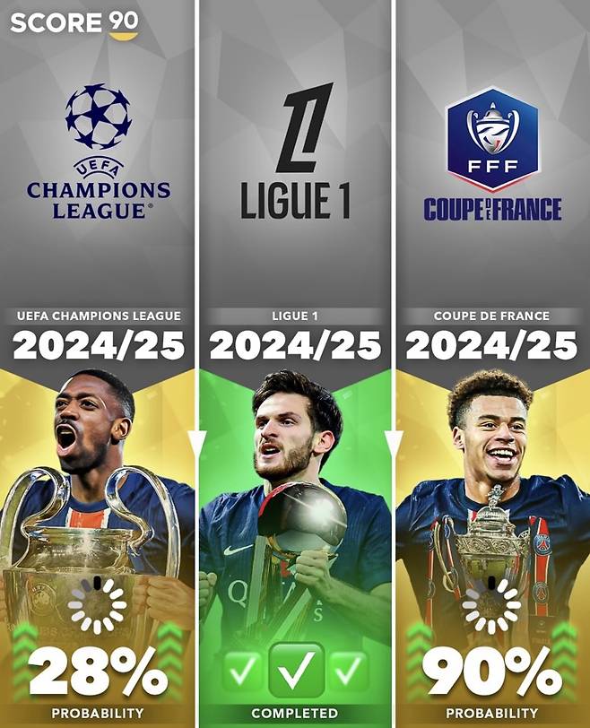 PSG의 올 시즌 각 대회 우승 확률. 사진=스코어90