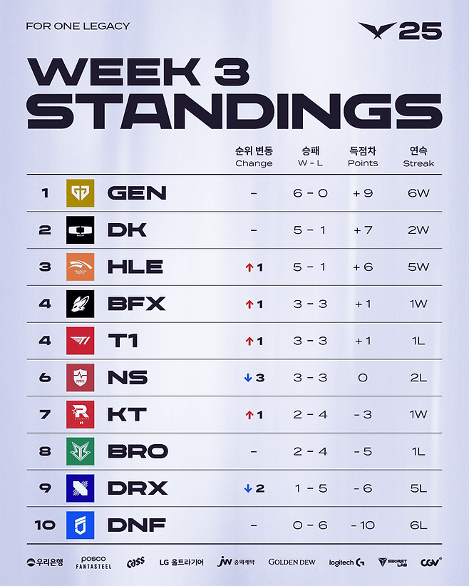 2025 LCK 정규 시즌 팀 순위 ⓒLCK