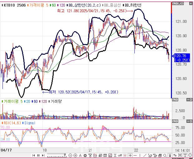 10년 국채선물 가격 5분봉 차트(자료=엠피닥터)