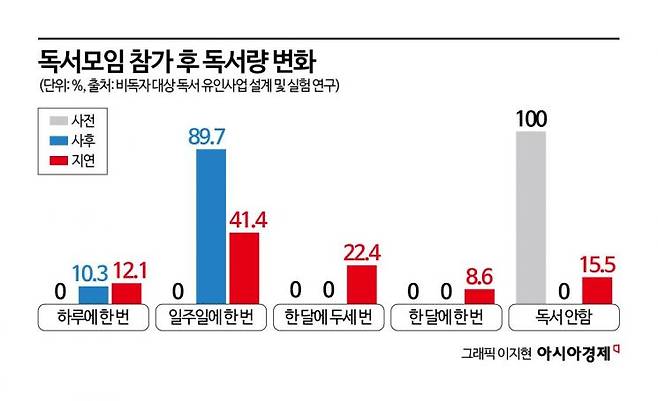 일년에 책을 한권도 읽지 않는 비독자를 대상으로 한 달에 4회 독서모임을 진행한 후 독서량을 파악하고, 이후 2개월간 지연 기간을 가진 후 다시 독서량을 파악했다.