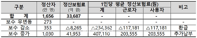 2024년 귀속 건강보험료 정산 결과. ⓒ국민건강보험공단