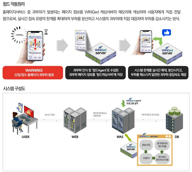 에이아이맥스 인공지능(AI) 기반 과부하 방지 솔루션 '윙드' 작동원리와 시스템 구성도. 회사 제공